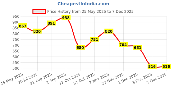 myntra.com Carlton London 18kt Gold Plated CZ Heart Pendant with CZ Drops Chain carlton london Price History Graph from 25 May 2025 to 5 Dec 2025