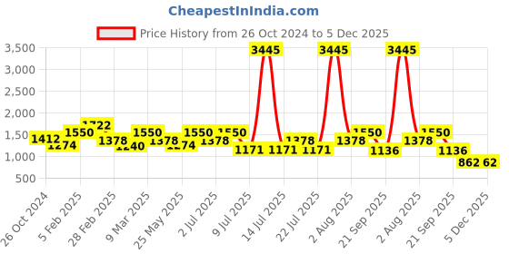 myntra.com Carlton London 18kt Gold-Plated CZ Jewellery Set carlton london Price History Graph from 26 Oct 2024 to 5 Dec 2025