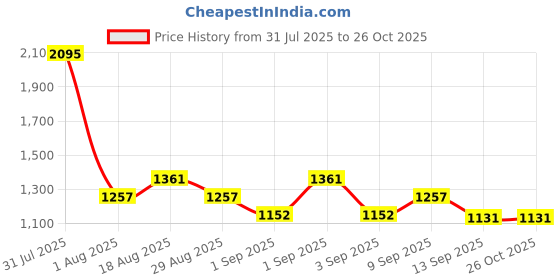 myntra.com Carlton London 18kt Gold-Plated CZ Jewellery Set carlton london Price History Graph from 31 Jul 2025 to 26 Oct 2025