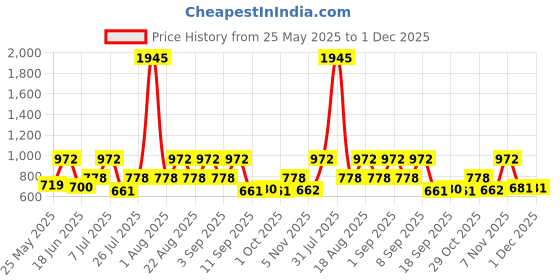myntra.com Carlton London 18kt Gold Plated CZ Pendant with Chain carlton london Price History Graph from 25 May 2025 to 30 Nov 2025