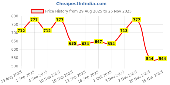 myntra.com Carlton London 18kt Gold Plated CZ Triangular Studs Earrings carlton london Price History Graph from 29 Aug 2025 to 24 Nov 2025