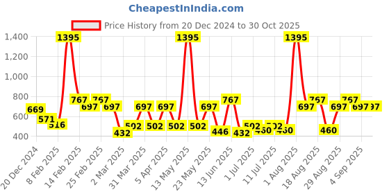 myntra.com Carlton London 18kt Gold Plated Dangling Bar Lariat Necklace carlton london Price History Graph from 20 Dec 2024 to 30 Oct 2025