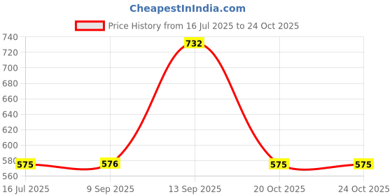 myntra.com Carlton London 18kt Gold Plated Double Chain Link Necklace carlton london Price History Graph from 16 Jul 2025 to 23 Oct 2025