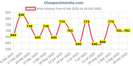 myntra.com Carlton London 18Kt Gold Plated Drop Earrings with Dangling Solitaire carlton london Price History Graph from 6 Feb 2025 to 26 Oct 2025