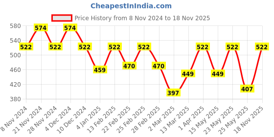myntra.com Carlton London 18kt Gold Plated Infininty with Love Texture Pendant and Chain carlton london Price History Graph from 8 Nov 2024 to 18 Nov 2025