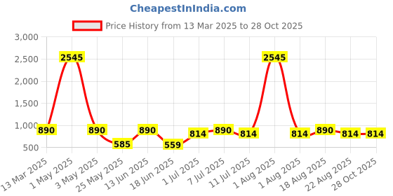myntra.com Carlton London 18Kt Gold Plated with Curve Bar Minimal Necklace carlton london Price History Graph from 13 Mar 2025 to 27 Oct 2025