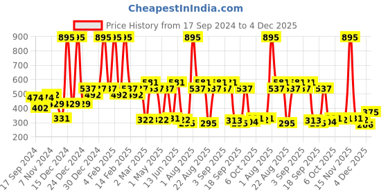 myntra.com Carlton London 18kt Gold Plated with CZ Drop Earrings carlton london Price History Graph from 17 Sep 2024 to 4 Dec 2025