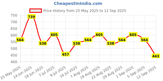 myntra.com Carlton London 18kt Gold Plated with CZ Moon & Star Finger Ring carlton london Price History Graph from 25 May 2025 to 12 Sep 2025