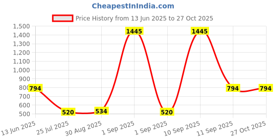 myntra.com Carlton London 18kt Gold Plated with CZ Necklace carlton london Price History Graph from 13 Jun 2025 to 27 Oct 2025