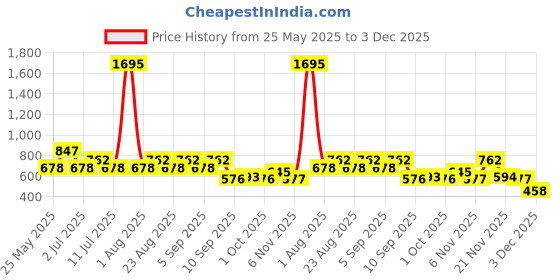 myntra.com Carlton London 18kt Rose Gold Plated CZ Bold Stud Earring carlton london Price History Graph from 25 May 2025 to 3 Dec 2025