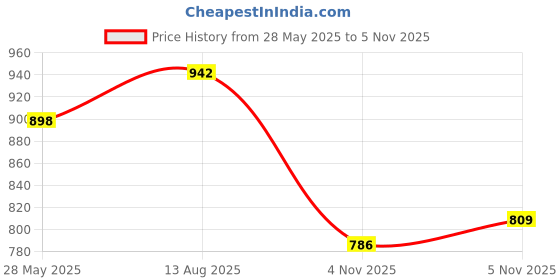 myntra.com Carlton London 18kt Rose Gold Plated CZ Butterfly Drop Earring carlton london Price History Graph from 28 May 2025 to 5 Nov 2025