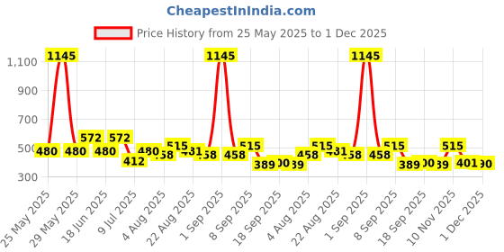 myntra.com Carlton London 18kt Rose Gold Plated CZ Heart Adjustable Finger Ring carlton london Price History Graph from 25 May 2025 to 1 Dec 2025