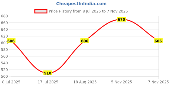 myntra.com Carlton London 18kt Rose Gold Plated CZ Necklace carlton london Price History Graph from 8 Jul 2025 to 7 Nov 2025