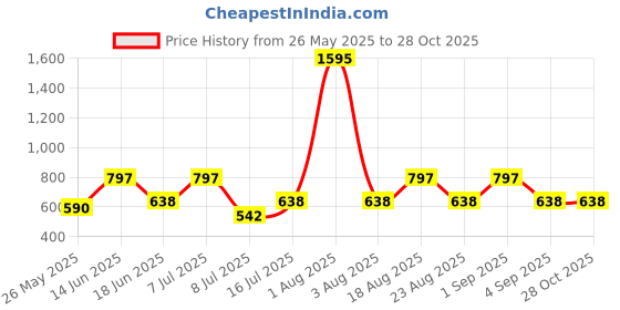 myntra.com Carlton London 18kt Rose Gold Plated CZ Pendant with Chain carlton london Price History Graph from 26 May 2025 to 28 Oct 2025
