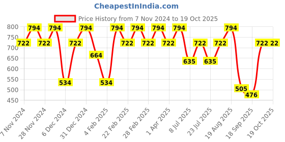 myntra.com Carlton London 18kt Rose Gold Plated Lock and Key Pendant with Chain carlton london Price History Graph from 7 Nov 2024 to 18 Oct 2025