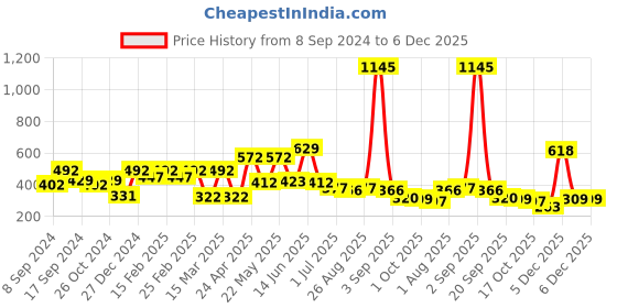myntra.com Carlton London 18kt Rose Gold Plated with Ball Charm Bracelet carlton london Price History Graph from 8 Sep 2024 to 4 Dec 2025