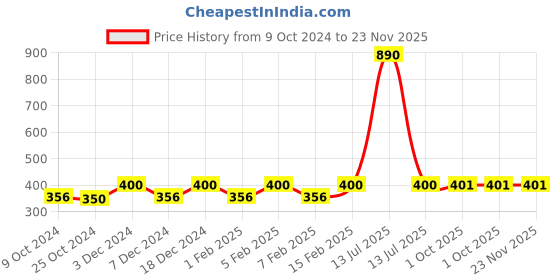 myntra.com Carlton London 2 In 1 Face Scrub + Mask - 100ml carlton london Price History Graph from 9 Oct 2024 to 22 Nov 2025