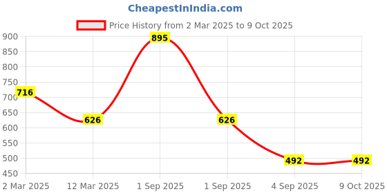 myntra.com Carlton London 9 Shade Matte Finish Eyeshadow Palette - 9 g -Momento carlton london Price History Graph from 2 Mar 2025 to 9 Oct 2025