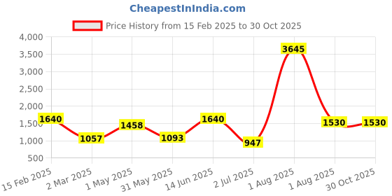 myntra.com Carlton London 925 Sterling Silver 18Kt Rose Gold-Plated CZ-Studded Pendant with Chain carlton london Price History Graph from 15 Feb 2025 to 30 Oct 2025