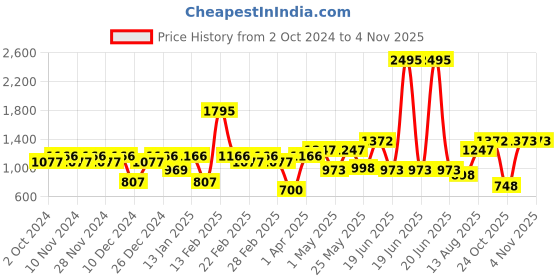 myntra.com Carlton London 925 Sterling Silver Floral Connected Studs carlton london Price History Graph from 2 Oct 2024 to 2 Nov 2025