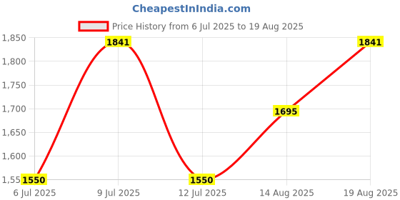 myntra.com Carlton London 925 Sterling silver Gold Plated Triangular Drop Earrings carlton london Price History Graph from 6 Jul 2025 to 19 Aug 2025