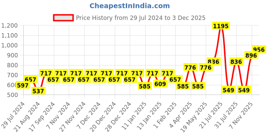 myntra.com Carlton London 925 Sterling Silver Needle Drop Earrings carlton london Price History Graph from 29 Jul 2024 to 3 Dec 2025