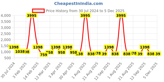 myntra.com Carlton London 925 Sterling Silver Pendant with Chain & Rhodium Plating carlton london Price History Graph from 30 Jul 2024 to 5 Dec 2025