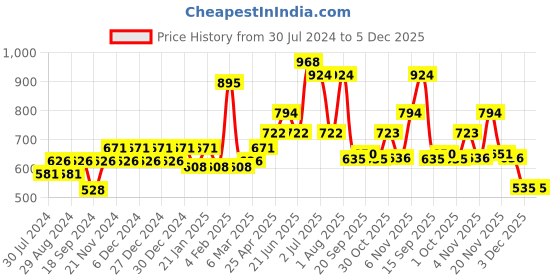 myntra.com Carlton London 925 Sterling Silver-Red Rhodium Plated Enamelled Watermelon Shaped Studs carlton london Price History Graph from 30 Jul 2024 to 3 Dec 2025
