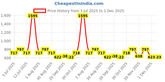 myntra.com Carlton London 925 Sterling Silver Rhodium-Plated CZ Circular Studs Earrings carlton london Price History Graph from 3 Jul 2025 to 30 Nov 2025