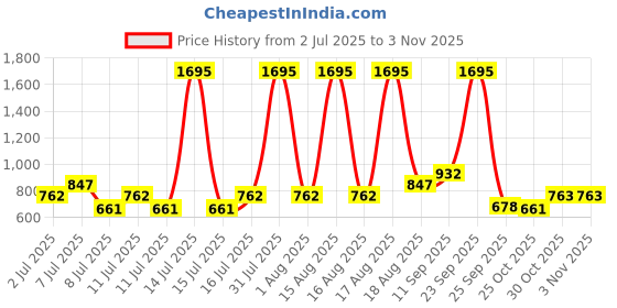 myntra.com Carlton London 925 Sterling Silver Rhodium-Plated CZ Floral Studs Earrings carlton london Price History Graph from 2 Jul 2025 to 2 Nov 2025