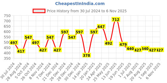 myntra.com Carlton London 925 Sterling Silver- Rhodium-Plated Star Shaped Studs carlton london Price History Graph from 30 Jul 2024 to 2 Nov 2025