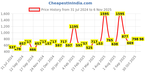 myntra.com Carlton London 925 Sterling Silver- Rose Gold-Plated CZ-Stone-Studded Charm Bracelet carlton london Price History Graph from 31 Jul 2024 to 2 Nov 2025