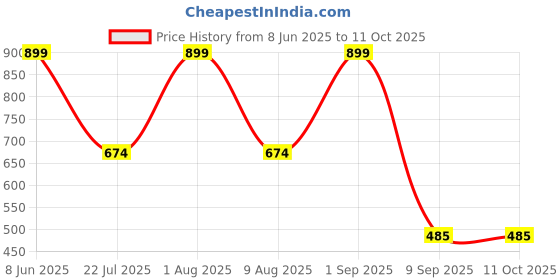 myntra.com carlton london ABELINO Pack Of 3 Cotton Assorted Mid-Rise Hipster Briefs + CL-HP-S-OP5-ASST5-PO3 carlton london Price History Graph from 8 Jun 2025 to 10 Oct 2025