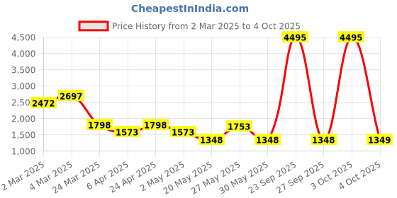 myntra.com Carlton London Animal Textured Handheld Bag carlton london Price History Graph from 2 Mar 2025 to 4 Oct 2025