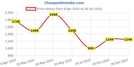 myntra.com Carlton London Animal Textured Handheld Bag carlton london Price History Graph from 8 Apr 2025 to 25 Oct 2025