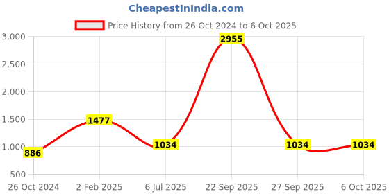 myntra.com Carlton London Animal Textured Structured Handheld Bag carlton london Price History Graph from 26 Oct 2024 to 4 Oct 2025