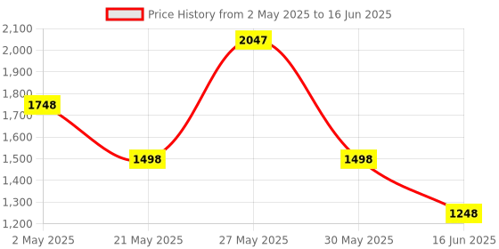 myntra.com Carlton London Animal Textured Structured Handheld Bag carlton london Price History Graph from 2 May 2025 to 16 Jun 2025