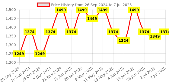myntra.com Carlton London Ankle Loop Open Toe Block Heels carlton london Price History Graph from 26 Sep 2024 to 7 Jul 2025