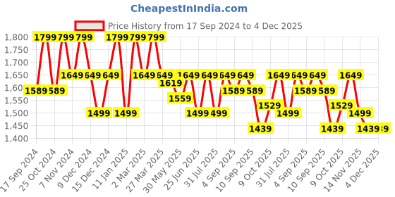 myntra.com Carlton London Ankle Loop Stiletto Pumps carlton london Price History Graph from 17 Sep 2024 to 4 Dec 2025