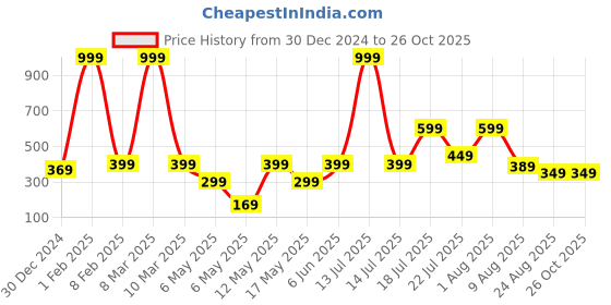 myntra.com Carlton London Antimicrobial Modal Premium Hipster Panty carlton london Price History Graph from 30 Dec 2024 to 26 Oct 2025