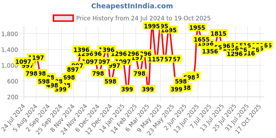 myntra.com Carlton London Basketweave Textured Block Heels carlton london Price History Graph from 24 Jul 2024 to 18 Oct 2025