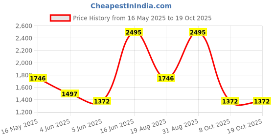 myntra.com Carlton London Beige Textured Sling Bag carlton london Price History Graph from 16 May 2025 to 17 Oct 2025