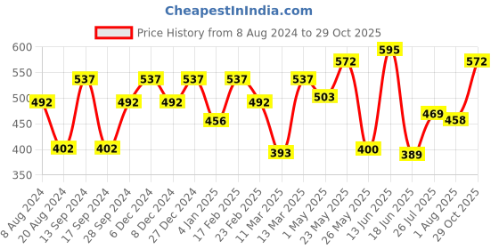 myntra.com Carlton London Black Gold-Plated Beaded Dualstrand Bracelet carlton london Price History Graph from 8 Aug 2024 to 29 Oct 2025