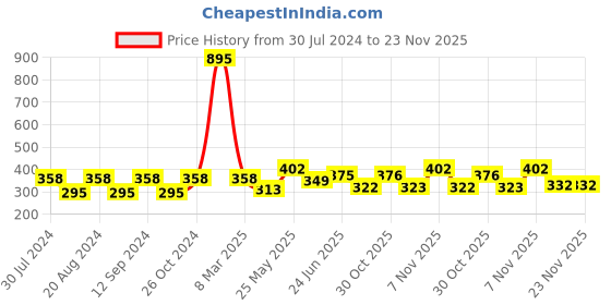 myntra.com Carlton London Black Gold-Plated Enamelled Geometric Drop Earrings carlton london Price History Graph from 30 Jul 2024 to 21 Nov 2025