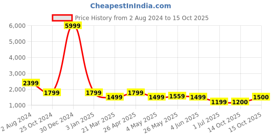 myntra.com Carlton London Black Structured Handheld Bag with Tasselled carlton london Price History Graph from 2 Aug 2024 to 14 Oct 2025
