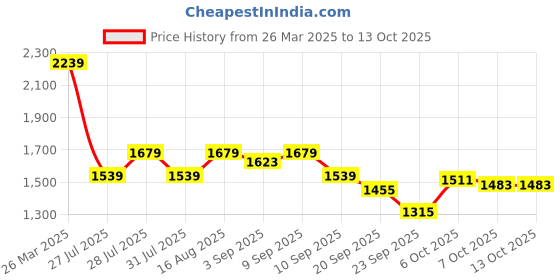 myntra.com Carlton London Block Ankle Loop Sandals Heels carlton london Price History Graph from 26 Mar 2025 to 12 Oct 2025