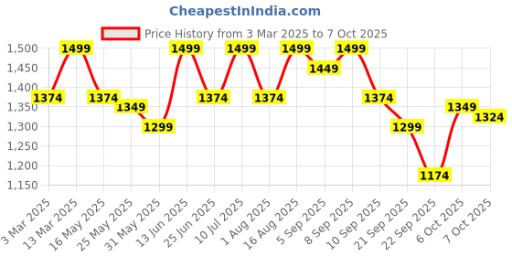 myntra.com Carlton London Block Buckles carlton london Price History Graph from 3 Mar 2025 to 7 Oct 2025