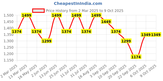 myntra.com Carlton London Block Buckles carlton london Price History Graph from 2 Mar 2025 to 8 Oct 2025
