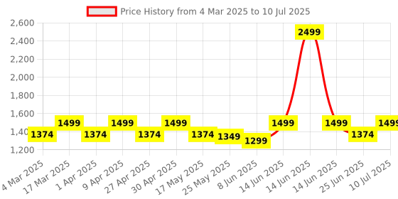myntra.com Carlton London Block Buckles carlton london Price History Graph from 4 Mar 2025 to 10 Jul 2025