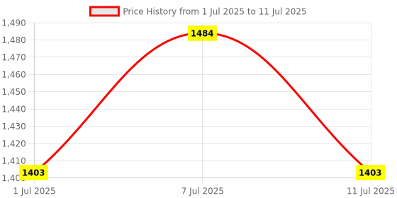 myntra.com Carlton London Block Heel Ankle Loop Pumps carlton london Price History Graph from 1 Jul 2025 to 11 Jul 2025